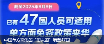中国单方面免签“朋友圈”增至47国